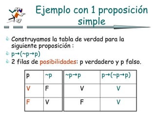 Ejemplo con 1 proposición
simple
 Construyamos la tabla de verdad para la
siguiente proposición :
 p(~pp)
 2 filas de posibilidades: p verdadero y p falso.
p ~p
V F
F V
~pp p(~pp)
V V
F V
 