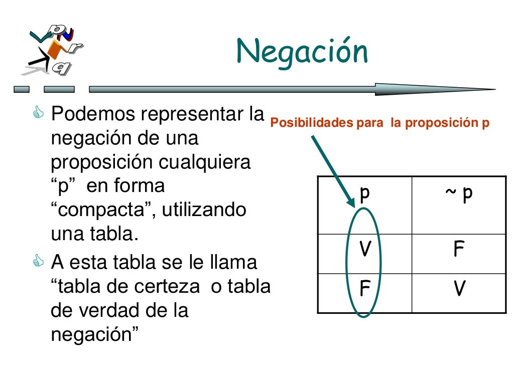 Ejemplos de logica proposicional