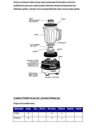 Como ya hemos visto de que esta compuesta la licuadora ahora le
graficamos para que usted pueda entender donde corresponde sus
distintas partes a donde van correspondiendo cada una de estas partes
CARACTERISTICAS DE LOS MATERIALES.
Origen de los Materiales.
Materiales Inorg. Org. Renov. No renov. Mineral Vegetal Animal
Cobre X X x
Plastico X X x
 