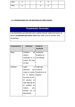 Acero X X X
Vidrio X X X
1.5.1.PROPIEDADES DE LOS MATERIALES EMPLEADOS.
Propiedades Generales
Las propiedades que dependen de la cantidad total de materia del cuerpo se
llaman propiedades generales; entre ellas están la forma, tamaño, peso,
temperatura.
Propiedad Gral. Definición Donde se
manifiesta
Masa Cantidad de
materia
contenida en un
cuerpo. Se mide
en (Kg.)
Al pesar la
licuadora en
una báscula.
Volumen Lugar o
extensión que
ocupa un cuerpo
en el espacio.
Se mide en (m3).
El volumen no
sólo depende de
la cantidad de
materia, sino
también de la
temperatura
Lugar que
ocupa la
licuadora en el
espacio.
 