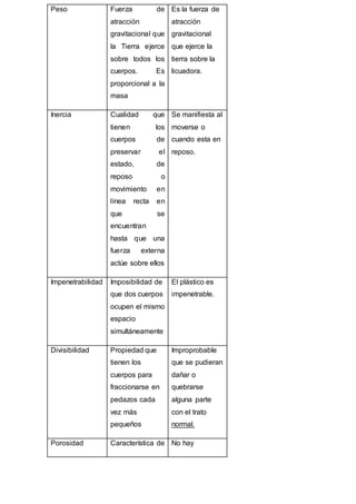 Peso Fuerza de
atracción
gravitacional que
la Tierra ejerce
sobre todos los
cuerpos. Es
proporcional a la
masa
Es la fuerza de
atracción
gravitacional
que ejerce la
tierra sobre la
licuadora.
Inercia Cualidad que
tienen los
cuerpos de
preservar el
estado, de
reposo o
movimiento en
línea recta en
que se
encuentran
hasta que una
fuerza externa
actúe sobre ellos
Se manifiesta al
moverse o
cuando esta en
reposo.
Impenetrabilidad Imposibilidad de
que dos cuerpos
ocupen el mismo
espacio
simultáneamente
El plástico es
impenetrable.
Divisibilidad Propiedad que
tienen los
cuerpos para
fraccionarse en
pedazos cada
vez más
pequeños
Improprobable
que se pudieran
dañar o
quebrarse
alguna parte
con el trato
normal.
Porosidad Característica de No hay
 