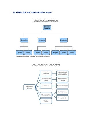 EJEMPLOS DE ORGANIGRAMAS:
ORGANIGRAMA VERTICAL
ORGANIGRAMA HORIZONTAL
 