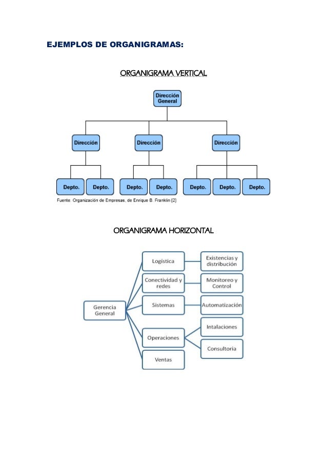 Ejemplos de organigramas