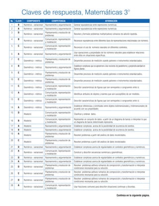 Claves de respuesta, Matemáticas 3°
No. CLAVE COMPONENTE COMPETENCIA AFIRMACIÓN
1 B Numérico - variacional Razonamiento y argumentación Generar equivalencias entre expresiones numéricas.
2 A Numérico - variacional Razonamiento y argumentación Generar equivalencias entre expresiones numéricas.
3 D
Numérico - variacional
Planteamiento y resolución de
problemas
Resolver y formular problemas multiplicativos rutinarios de adición repetida.
4 B
Numérico - variacional
Comunicación, representación
y modelación
Reconocer equivalencias entre diferentes tipos de representaciones relacionadas con números.
5 C
Numérico - variacional
Comunicación, representación
y modelación
Reconocer el uso de números naturales en diferentes contextos.
6 A Numérico - variacional Razonamiento y argumentación
Usar operaciones y propiedades de los números naturales para establecer relaciones
entre ellos en situaciones específicas.
7 C
Geométrico - métrico
Planteamiento y resolución de
problemas
Desarrollar procesos de medición usando patrones e instrumentos estandarizados.
8 B
Geométrico - métrico Razonamiento y argumentación
Establecer conjeturas que se aproximen a las nociones de paralelismo y perpendicularidad en
figuras planas.
9 C
Geométrico - métrico
Planteamiento y resolución de
problemas
Desarrollar procesos de medición usando patrones e instrumentos estandarizados.
10 C
Geométrico - métrico
Planteamiento y resolución de
problemas
Desarrollar procesos de medición usando patrones e instrumentos estandarizados.
11 C
Geométrico - métrico
Comunicación, representación
y modelación
Describir características de figuras que son semejantes o congruentes entre sí.
12 A
Geométrico - métrico
Comunicación, representación
y modelación
Identificar atributos de objetos y eventos que son susceptibles de ser medidos.
13 C
Geométrico - métrico
Comunicación, representación
y modelación
Describir características de figuras que son semejantes o congruentes entre sí.
14 A Geométrico - métrico Razonamiento y argumentación
Establecer diferencias y similitudes entre objetos bidimensionales y tridimensionales de
acuerdo con sus propiedades.
15 D
Aleatorio
Comunicación, representación
y modelación
Clasificar y ordenar datos.
16 B Aleatorio
Comunicación, representación
y modelación
Representar un conjunto de datos a partir de un diagrama de barras e interpretar lo que
un diagrama de barras determinado representa.
17 A Aleatorio Razonamiento y argumentación Establecer conjeturas acerca de la posibilidad de ocurrencia de eventos.
18 B Aleatorio Razonamiento y argumentación Establecer conjeturas acerca de la posibilidad de ocurrencia de eventos.
19 A
Aleatorio
Planteamiento y resolución de
problemas
Resolver problemas a partir del análisis de datos recolectados.
20 C
Aleatorio
Planteamiento y resolución de
problemas
Resolver problemas a partir del análisis de datos recolectados
21 D Numérico - variacional Razonamiento y argumentación Establecer conjeturas acerca de regularidades en contextos geométricos y numéricos.
22 A
Numérico - variacional
Comunicación, representación
y modelación
Construir y describir secuencias numéricas y geométricas.
23 D Numérico - variacional Razonamiento y argumentación Establecer conjeturas acerca de regularidades en contextos geométricos y numéricos.
24 A Numérico - variacional Razonamiento y argumentación Establecer conjeturas acerca de regularidades en contextos geométricos y numéricos.
25 D Numérico - variacional
Planteamiento y resolución de
problemas
Resolver problemas aditivos rutinarios de composición y transformación e interpretar
condiciones necesarias para su solución.
26 C Numérico - variacional
Planteamiento y resolución de
problemas
Resolver problemas aditivos rutinarios de composición y transformación e interpretar
condiciones necesarias para su solución.
27 D Numérico - variacional
Planteamiento y resolución de
problemas
Resolver problemas aditivos rutinarios de composición y transformación e interpretar
condiciones necesarias para su solución.
28 A
Numérico - variacional
Comunicación, representación
y modelación
Usar fracciones comunes para describir situaciones continuas y discretas.
Continúa en la siguiente página.
 