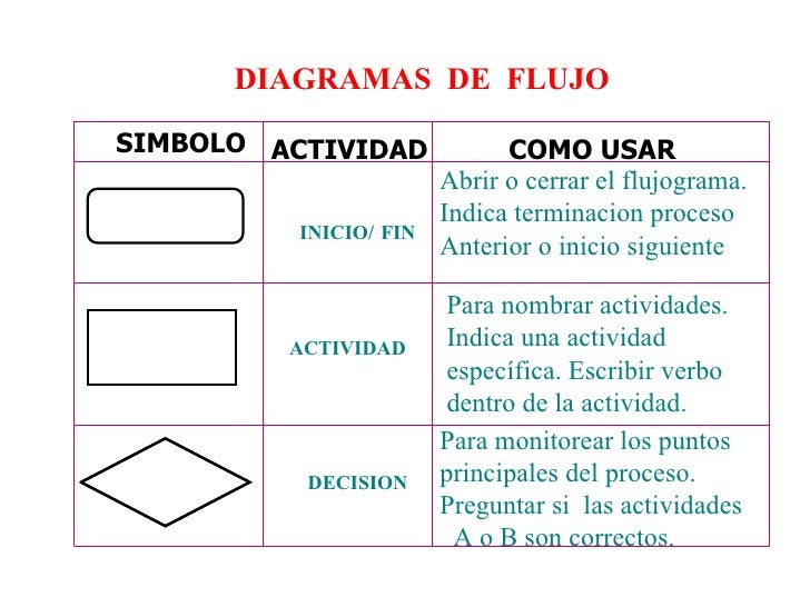 Ejemplos de procedimientos