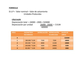 FORMULA
D.U.P = Valor nominal – Valor de salvamiento
Unidades Producidas
CÁLCULOS
Depreciación total = 26000 – 2000.= $24000
Depreciación por unidad 26000 - 24000 = $ 0.04
600000
AÑOS KILÓMETROS
RECORRIDOS
DEPRECIACIÓN DEPRECIACIÓN
ACUMULADA
VALOR EN
LIBROS
0 $26000
1 180.000 * 0.04 7200 7200 18800
2 200.000 * 0.04 8000 15200 10800
3 140.000 * 0.04 5600 20800 5200
4 80.000 * 0.04 3200 24000 2000
 