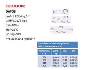 SOLUCION:
DATOS
ρref=1.227,4 kg/m³
µref=0,0126 Pa-s
tref=100 s
Tref=25°C
[ C ref]=50%
R=8,314x10-3 kj/mol*K
Viscosidad de aceite de girasol a
diferentes temperaturas
Temperatur
a (°K)
µ (Pa-
s)
ln µ 1/T
298
308
318
328
0,049
0,033
0,024
0,018
-3,01
-3,41
-3,73
-4,01
0,0033
0.0032
0.0031
0.0030
 