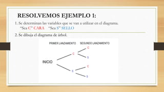 RESOLVEMOS EJEMPLO 1:
1. Se determinan las variables que se van a utilizar en el diagrama.
“Sea C” CARA “Sea S” SELLO
2. Se dibuja el diagrama de árbol.
 
