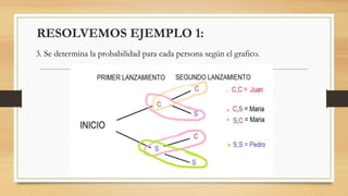 RESOLVEMOS EJEMPLO 1:
3. Se determina la probabilidad para cada persona según el grafico.
 