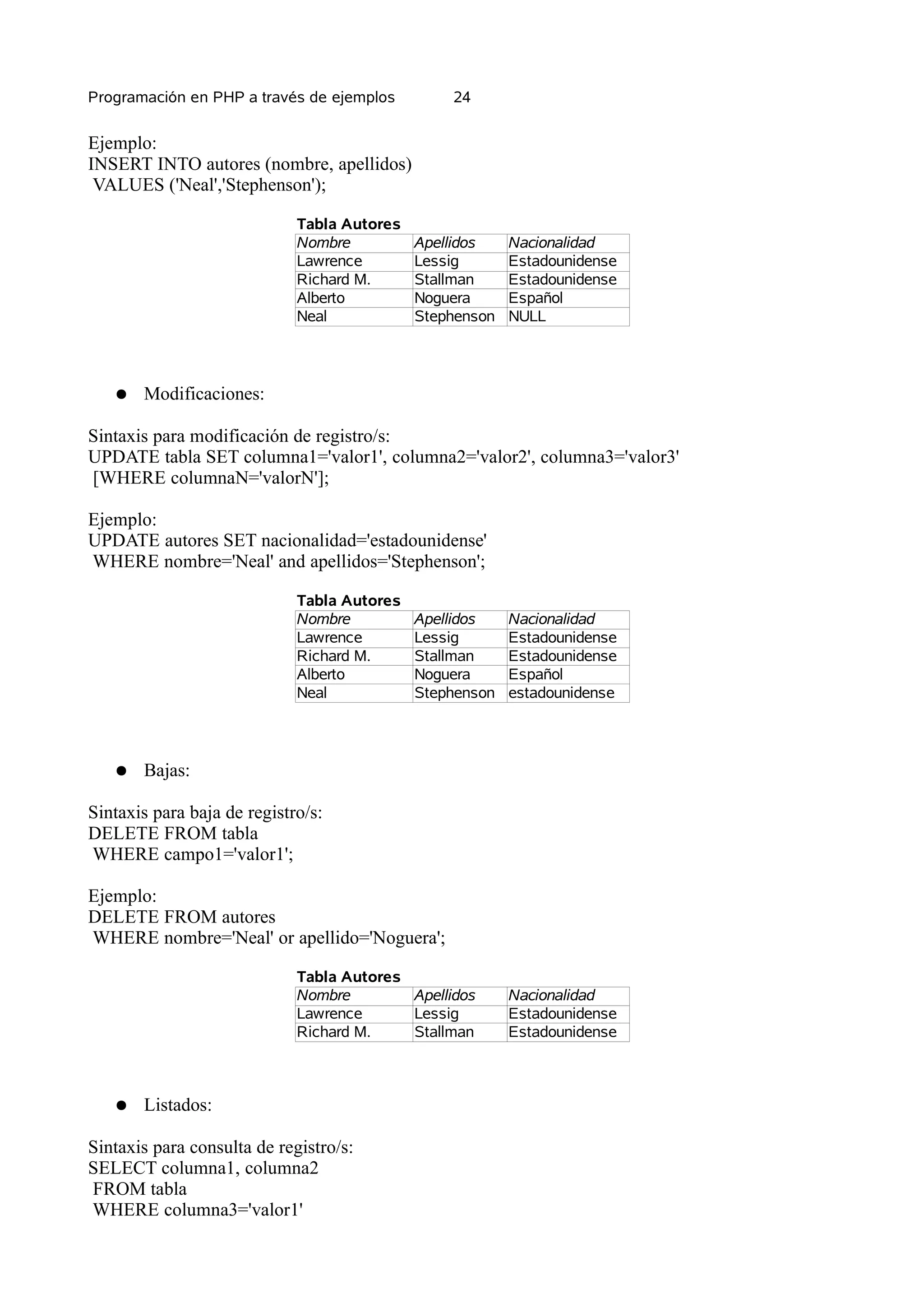 Programación en PHP a través de ejemplos         24


Ejemplo:
INSERT INTO autores (nombre, apellidos)
 VALUES ('Neal','Stephenson');

                             Tabla Autores
                             Nombre          Apellidos    Nacionalidad
                             Lawrence        Lessig       Estadounidense
                             Richard M.      Stallman     Estadounidense
                             Alberto         Noguera      Español
                             Neal            Stephenson   NULL




   ●   Modificaciones:

Sintaxis para modificación de registro/s:
UPDATE tabla SET columna1='valor1', columna2='valor2', columna3='valor3'
[WHERE columnaN='valorN'];

Ejemplo:
UPDATE autores SET nacionalidad='estadounidense'
WHERE nombre='Neal' and apellidos='Stephenson';

                             Tabla Autores
                             Nombre          Apellidos    Nacionalidad
                             Lawrence        Lessig       Estadounidense
                             Richard M.      Stallman     Estadounidense
                             Alberto         Noguera      Español
                             Neal            Stephenson   estadounidense




   ●   Bajas:

Sintaxis para baja de registro/s:
DELETE FROM tabla
WHERE campo1='valor1';

Ejemplo:
DELETE FROM autores
WHERE nombre='Neal' or apellido='Noguera';

                             Tabla Autores
                             Nombre        Apellidos      Nacionalidad
                             Lawrence      Lessig         Estadounidense
                             Richard M.    Stallman       Estadounidense



   ●   Listados:

Sintaxis para consulta de registro/s:
SELECT columna1, columna2
FROM tabla
WHERE columna3='valor1'
 