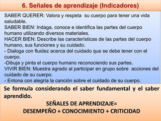 6. Señales de aprendizaje (Indicadores)
Se formula considerando el saber fundamental y el saber
aprendido.
SEÑALES DE APRENDIZAJE=
DESEMPEÑO + CONOCIMIENTO + CRITICIDAD
SABER QUERER: Valora y respeta su cuerpo para tener una vida
saludable.
SABER BIEN: Indaga, conoce e identifica las partes del cuerpo
humano utilizando diversos materiales.
HACER BIEN: Describe las características de las partes del cuerpo
humano, sus funciones y su cuidado.
- Dialoga con fluidez acerca del cuidado que se debe tener con el
cuerpo.
-Dibuja y pinta el cuerpo humano reconociendo sus partes.
VIVIR BIEN: Muestra agrado al participar en grupo sobre acciones del
cuidado de su cuerpo.
- Entona con alegría la canción sobre el cuidado de su cuerpo.
 