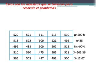 Estas son las muestras que se tomaron para
           resolver el problemas




    520     521     511     513     510      µ=500 h
    513     522     500     521     495       n=25
    496     488     500     502     512      Nc=90%
    510     510     475     505     521      X=505.36
    506     503     487     493     500      S=12.07
 