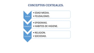 CONCEPTOS CENTRALES.
EPOCA
• EDAD MEDIA.
• FEUDALISMO.
COMERCIO
• EPIDEMIAS.
• HABITOS DE HIGIENE.
CULTURA
• RELIGION.
• SOCIEDAD.
 