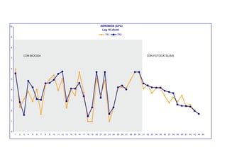 10                                                                                AEROBIOS (22ºC)
                                                                                   Log 10 ufc/ml
                                                                                      TR1         TR2
9




8


             CON BIOCIDA                                                                                                   CON FOTOCATÁLISIS
7




6




5




4




3




2




1




0
     1   2   3   4   5   6   7   8   9   10   11 12 13   14 15 16   17 18 19   20 21 22   23 24   25 26 27   28 29 30   31 32 33   34 35 36   37 38 39   40 41 42   43 44 45
 