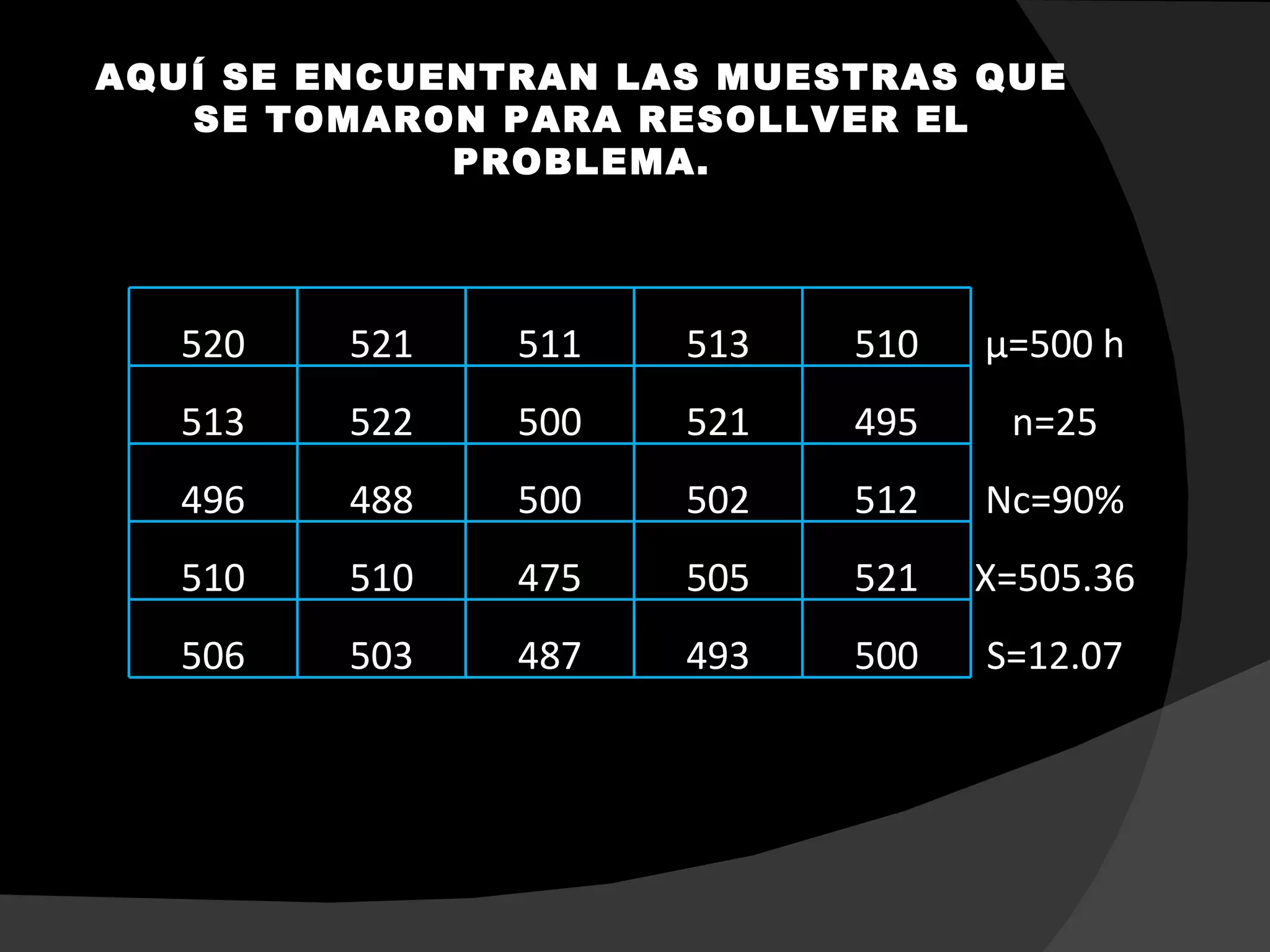 AQUÍ SE ENCUENTRAN LAS MUESTRAS QUE
   SE TOMARON PARA RESOLLVER EL
             PROBLEMA.




   520   521   511   513   510   µ=500 h
   513   522   500   521   495    n=25
   496   488   500   502   512   Nc=90%
   510   510   475   505   521   X=505.36
   506   503   487   493   500   S=12.07
 