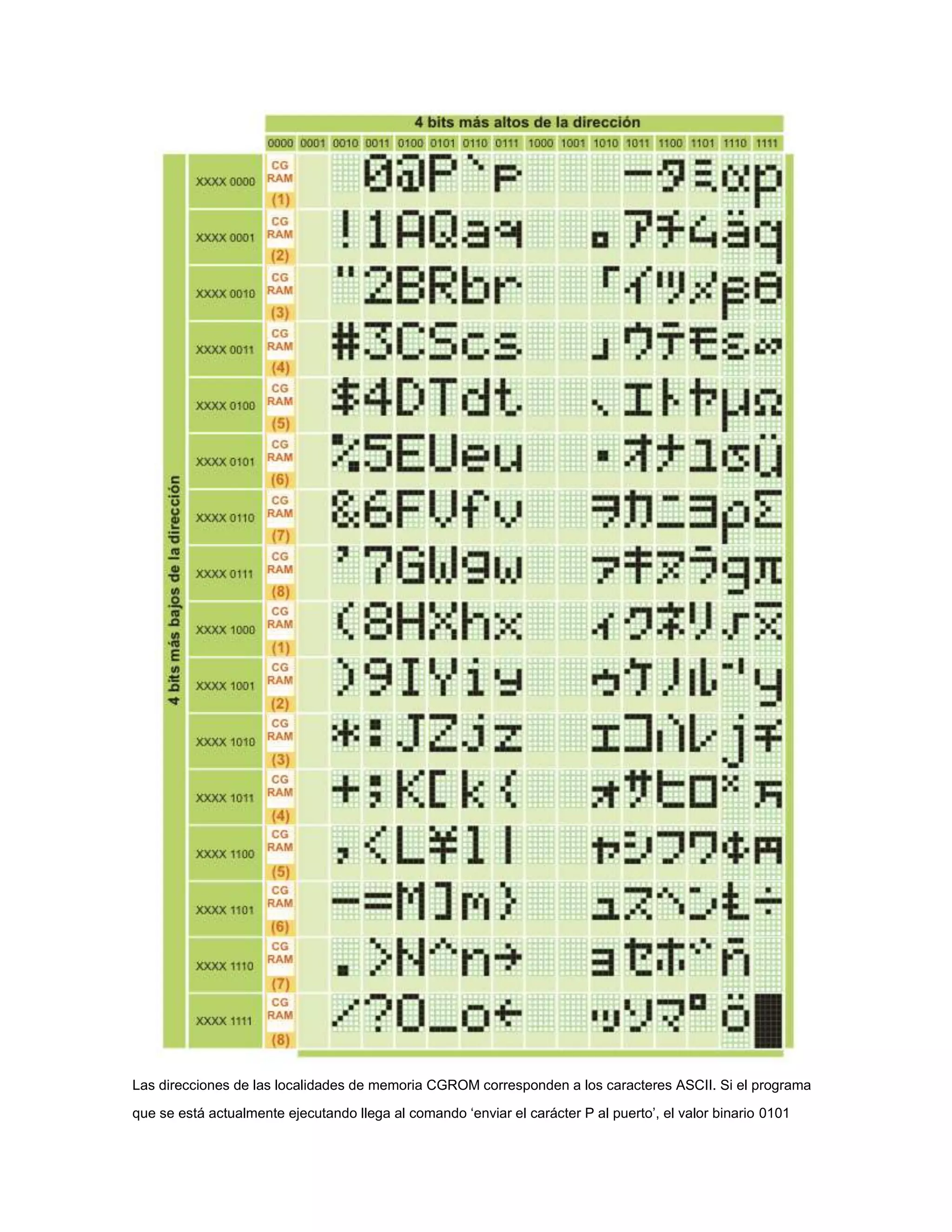 Las direcciones de las localidades de memoria CGROM corresponden a los caracteres ASCII. Si el programa
que se está actualmente ejecutando llega al comando ‘enviar el carácter P al puerto’, el valor binario 0101

 