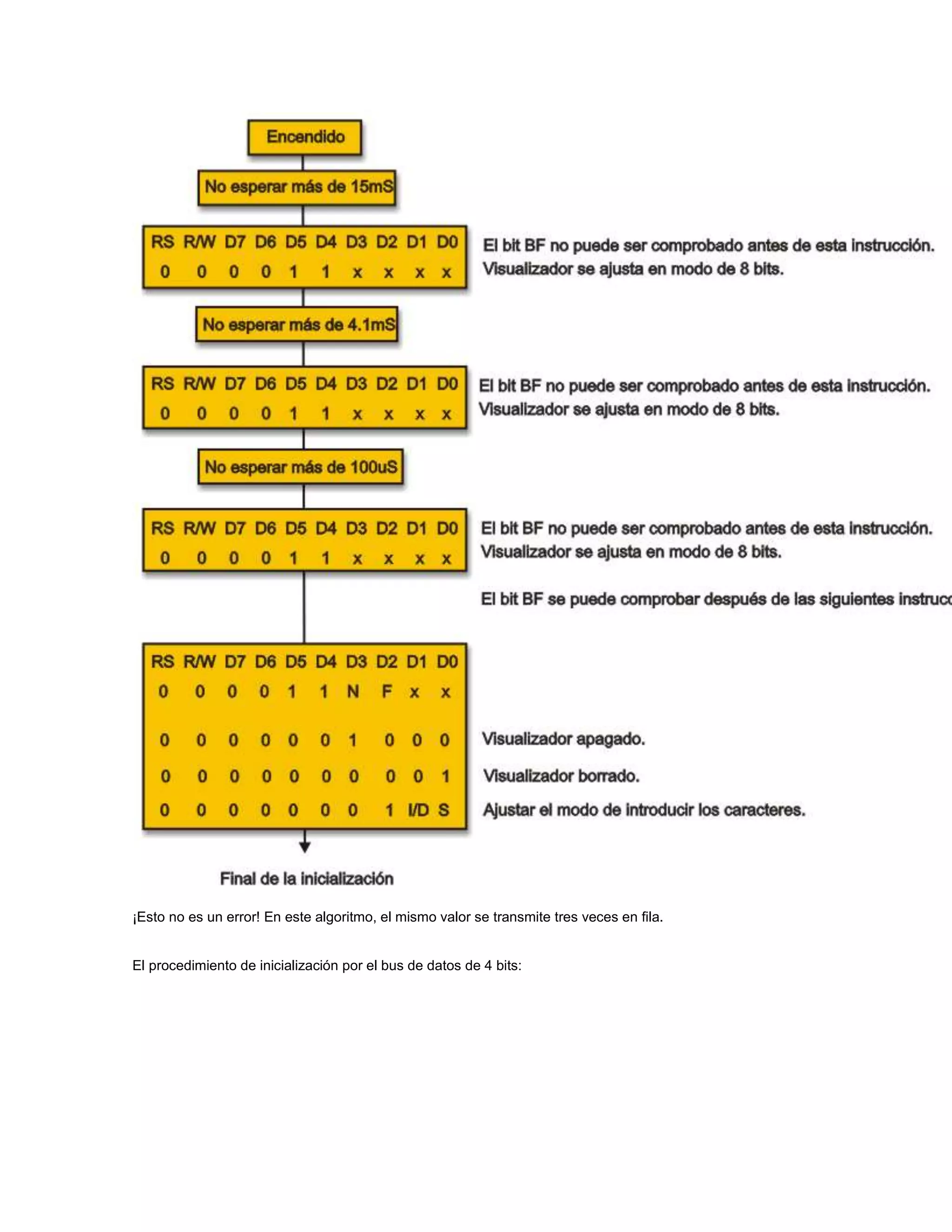 ¡Esto no es un error! En este algoritmo, el mismo valor se transmite tres veces en fila.

El procedimiento de inicialización por el bus de datos de 4 bits:

 