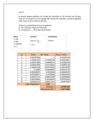 Caso 4:
La abuela prepara galletas con chispas de chocolate en 10 charolas con 10 pzas
cada una. Al preparar la masa agrega 300 chispas de chocolate, cuando las galletas
están listas se toma cada una de ellas.
¿Cuál es la probabilidad de que esa galleta?
a) No contenga chispas de chocolate
b) Contentan 1……10 chispas de chocolate
Datos:
n=300
p=100
=300/100
=3
Formula:
p(x=x)= x
e-x
n.p
Distribución:
Poisson
Xi P(Xi) Xi * P(Xi) (Xi- P(Xi)
0 0.049787068 0 0.447096146
1 0.149361205 0.149361205 0.595470427
2 0.224041808 0.448083615 0.222562238
3 0.224041808 0.672125423 2.45087E-06
4 0.168031356 0.672125423 0.169144709
5 0.10082 0.504094067 0.404610175
6 0.050409407 0.30245644 0.454685576
7 0.021604031 0.15122822 0.346236376
8 0.008101512 0.064812094 0.202805838
9 0.002700504 0.024304535 0.097325353
10 0.000810151 0.008101512 0.03973493
Valor Esperado = 3.00
Varianza = 2.97967422
Desviación Std = 1.726173288
X!
 