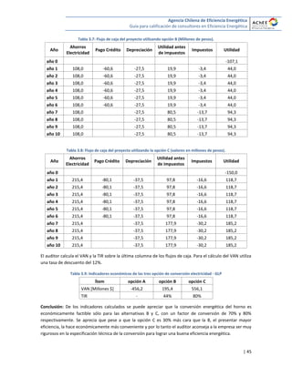 Agencia Chilena de Eficiencia Energética
Guía para calificación de consultores en Eficiencia Energética
| 45
Tabla 3.7: Flujo de caja del proyecto utilizando opción B (Millones de pesos).
Año
Ahorros
Electricidad
Pago Crédito Depreciación
Utilidad antes
de impuestos
Impuestos Utilidad
año 0 -107,1
año 1 108,0 -60,6 -27,5 19,9 -3,4 44,0
año 2 108,0 -60,6 -27,5 19,9 -3,4 44,0
año 3 108,0 -60,6 -27,5 19,9 -3,4 44,0
año 4 108,0 -60,6 -27,5 19,9 -3,4 44,0
año 5 108,0 -60,6 -27,5 19,9 -3,4 44,0
año 6 108,0 -60,6 -27,5 19,9 -3,4 44,0
año 7 108,0 -27,5 80,5 -13,7 94,3
año 8 108,0 -27,5 80,5 -13,7 94,3
año 9 108,0 -27,5 80,5 -13,7 94,3
año 10 108,0 -27,5 80,5 -13,7 94,3
Tabla 3.8: Flujo de caja del proyecto utilizando la opción C (valores en millones de pesos).
Año
Ahorros
Electricidad
Pago Crédito Depreciación
Utilidad antes
de impuestos
Impuestos Utilidad
año 0 -150,0
año 1 215,4 -80,1 -37,5 97,8 -16,6 118,7
año 2 215,4 -80,1 -37,5 97,8 -16,6 118,7
año 3 215,4 -80,1 -37,5 97,8 -16,6 118,7
año 4 215,4 -80,1 -37,5 97,8 -16,6 118,7
año 5 215,4 -80,1 -37,5 97,8 -16,6 118,7
año 6 215,4 -80,1 -37,5 97,8 -16,6 118,7
año 7 215,4 -37,5 177,9 -30,2 185,2
año 8 215,4 -37,5 177,9 -30,2 185,2
año 9 215,4 -37,5 177,9 -30,2 185,2
año 10 215,4 -37,5 177,9 -30,2 185,2
El auditor calcula el VAN y la TIR sobre la última columna de los flujos de caja. Para el cálculo del VAN utiliza
una tasa de descuento del 12%.
Tabla 3.9: Indicadores económicos de las tres opción de conversión electricidad - GLP
Ítem opción A opción B opción C
VAN [Millones $] -456,2 195,4 556,1
TIR - 44% 80%
Conclusión: De los indicadores calculados se puede apreciar que la conversión energética del horno es
económicamente factible sólo para las alternativas B y C, con un factor de conversión de 70% y 80%
respectivamente. Se aprecia que pese a que la opción C es 30% más cara que la B, el presentar mayor
eficiencia, la hace económicamente más conveniente y por lo tanto el auditor aconseja a la empresa ser muy
rigurosos en la especificación técnica de la conversión para lograr una buena eficiencia energética.
 