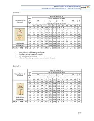 Agencia Chilena de Eficiencia Energética
Guía para calificación de consultores en Eficiencia Energética
| 86
Luminaria 1:
Tipo de Aparato de
Alumbrado
Índice
de
local
k
Factor de utilización (η)
Factor de reflexión del techo
0,8 0,7 0,5 0,3 0
Factor de reflexión de las paredes
0,5 0,3 0,1 0,5 0,3 0,1 0,5 0,3 0,1 0,3 0,1 0
0,6 0,39 0,35 0,32 0,38 0,34 0,32 0,38 0,34 0,31 0,33 0,31 0,3
0,8 0,48 0,43 0,4 0,47 0,42 0,4 0,46 0,42 0,39 0,41 0,38 0,37
1.0 0,53 0,49 0,46 0,52 0,48 0,45 0,51 0,47 0,45 0,46 0,44 0,41
1,25 0,58 0,54 0,51 0,57 0,53 0,5 0,55 0,51 0,49 0,5 0,48 0,45
1,5 0,62 0,58 0,54 0,61 0,57 0,54 0,58 0,55 0,52 0,53 0,51 0,48
2.0 0,66 0,62 0,59 0,64 0,61 0,58 0,61 0,59 0,57 0,56 0,55 0,52
2,5 0,68 0,65 0,63 0,67 0,64 0,62 0,64 0,61 0,6 0,59 0,57 0,54
Dmax=1.1Hm 3.0 0,7 0,67 0,65 0,69 0,66 0,64 0,65 0,63 0,61 0,6 0,59 0,56
Índice Ra=50 4.0 0,72 0,7 0,68 0,7 0,69 0,67 0,67 0,66 0,64 0,63 0,61 0,58
fm 0.7 0.75 0.8 5.0 0,73 0,71 0,7 0,71 0,7 0,68 0,68 0,67 0,66 0,64 0,63 0,59
 Dmax: Distancia máxima entre luminarias
 Hm: Altura luminaria-plano de trabajo.
 fm: Factor de mantenimiento
 Índice Ra: Índice de reproducción cromática de la lámpara.
Luminaria 2:
Tipo de Aparato de
Alumbrado
Índice
de
local
k
Factor de utilización (η)
Factor de reflexión del techo
0,8 0,7 0,5 0,3 0
Factor de reflexión de las paredes
0,5 0,3 0,1 0,5 0,3 0,1 0,5 0,3 0,1 0,3 0,1 0
0,6 0,66 0,62 0,6 0,66 0,62 0,6 0,65 0,62 0,59 0,62 0,59 0,58
0,8 0,75 0,71 0,68 0,75 0,71 0,68 0,74 0,71 0,68 0,7 0,68 0,67
1.0 0,8 0,76 0,73 0,8 0,76 0,73 0,79 0,76 0,73 0,76 0,73 0,72
1,25 0,85 0,81 0,8 0,85 0,81 0,8 0,84 0,81 0,78 0,8 0,78 0,77
1,5 0,88 0,86 0,82 0,88 0,85 0,82 0,88 0,84 0,82 0,84 0,82 0,81
2.0 0,94 0,9 0,88 0,93 0,9 0,88 0,92 0,89 0,87 0,88 0,87 0,85
2,5 0,96 0,93 0,92 0,96 0,93 0,91 0,94 0,92 0,9 0,91 0,89 0,88
Dmax=0.7Hm 3.0 0,99 0,95 0,94 0,98 0,95 0,93 0,96 0,94 0,92 0,93 0,91 0,89
Índice Ra=80 4.0 1,01 0,99 0,96 1 0,98 0,96 0,98 0,97 0,95 0,95 0,94 0,92
fm 0.7 0.75 0.8 5.0 1,02 1,01 0,99 1,01 1 0,98 1 0,98 0,97 0,97 0,96 0,94
 