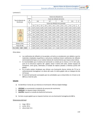 Agencia Chilena de Eficiencia Energética
Guía para calificación de consultores en Eficiencia Energética
| 87
Luminaria 3:
Tipo de Aparato de
Alumbrado
Índice
de
local
k
Factor de utilización (η)
Factor de reflexión del techo
0,8 0,7 0,5 0,3 0
Factor de reflexión de las paredes
0,5 0,3 0,1 0,5 0,3 0,1 0,5 0,3 0,1 0,3 0,1 0
0,6 0,37 0,32 0,29 0,37 0,32 0,29 0,37 0,32 0,29 0,32 0,29 0,28
0,8 0,47 0,42 0,38 0,46 0,42 0,38 0,46 0,41 0,38 0,41 0,38 0,37
1 0,54 0,48 0,45 0,54 0,48 0,45 0,53 0,48 0,45 0,48 0,45 0,43
1,25 0,6 0,56 0,52 0,6 0,55 0,52 0,6 0,55 0,52 0,54 0,52 0,5
1,5 0,66 0,61 0,57 0,65 0,6 0,57 0,64 0,6 0,57 0,59 0,56 0,55
2 0,72 0,67 0,64 0,71 0,67 0,64 0,7 0,66 0,63 0,66 0,63 0,62
2,5 0,76 0,71 0,68 0,75 0,71 0,68 0,73 0,71 0,68 0,7 0,67 0,65
Dmax=1.1Hm 3 0,79 0,75 0,72 0,78 0,75 0,71 0,77 0,73 0,71 0,72 0,71 0,69
Índice Ra=80 4 0,82 0,79 0,77 0,81 0,79 0,76 0,8 0,77 0,75 0,76 0,75 0,73
fm 0.55 0.60 0.65 5 0,84 0,82 0,79 0,83 0,81 0,7 0,82 0,79 0,77 0,78 0,77 0,75
Otros datos:
 Los coeficientes de reflexión en las paredes y el techo se considerarán cero debido a que los
materiales empleados (superficies y estructuras metálicas) tienen coeficientes de reflexión
extremadamente bajos y no se realizan labores de mantenimiento que mejore estos índices.
 Es recomendable que el sistema de iluminación se instale por lo menos a 5.5 m del suelo,
pues en la estructura superior del galpón, hasta 5 metros del suelo, existen equipos de
transporte, como grúas, destinadas al traslado de objetos pesados a distintos puntos del
galpón.
 En el techo existen claraboyas que ofrecen una iluminación diurna mínima de 75 lux lo
suficientemente homogénea a la altura del suelo. En dicho galpón sólo se trabajará de día
(12 horas).
 El nivel de iluminación aconsejado para las actividades que se desarrollan en el local es de
680 lux a nivel de suelo.
Solución
a) Se identifican 3 áreas de uso intensivo en iluminación: Oficinas-Galpón-Bodega
1. OFICINAS: se recomienda la instalación de sensores de movimiento.
2. BODEGAS: no requiere mayor intervención.
3. GALPÓN: requiere un estudio de diseño de iluminarias.
b) Se tiene un gran galpón que se requiere iluminar con una iluminación homogénea de 680 lx.
Dimensiones del local:
 largo: 100 m
 ancho: 30 m
 altura total: 6 m
 
