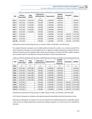 Agencia Chilena de Eficiencia Energética
Guía para calificación de consultores en Eficiencia Energética
| 93
Tabla 11.1: Flujo de caja del proyecto en pesos, financiando con crédito con tasa comercial del 9%
Año
Ahorros
Electricidad
Pago
Crédito
Operación y
Mantenimient
o
Depreciación
Utilidad
antes de
impuestos
Impuesto
s
Utilidad
año 1 3.531.024 -3.210.045 -720.000 -1.440.000 -1.839.021 -399.021
año 2 3.531.024 -3.210.045 -720.000 -1.440.000 -1.839.021 -399.021
año 3 3.531.024 -3.210.045 -720.000 -1.440.000 -1.839.021 -399.021
año 4 3.531.024 -3.210.045 -720.000 -1.440.000 -1.839.021 -399.021
año 5 3.531.024 -3.210.045 -720.000 -1.440.000 -1.839.021 -399.021
año 6 3.531.024 -3.210.045 -720.000 -1.440.000 -1.839.021 -399.021
año 7 3.531.024 -720.000 -1.440.000 1.371.024 -233.074 2.577.950
año 8 3.531.024 -720.000 -1.440.000 1.371.024 -233.074 2.577.950
año 9 3.531.024 -720.000 -1.440.000 1.371.024 -233.074 2.577.950
año 10 3.531.024 -720.000 -1.440.000 1.371.024 -233.074 2.577.950
Utilizando los valores de este flujo de caja, se calcula un VAN = $2.326.452 y una TIR de 32%.
Si se pudiera financiar el proyecto con el crédito preferencial para EE, es decir, con una tasa anual del 7% a
partir del próximo año (que es cuando debería entrar en vigencia el crédito especial para proyectos de EE).se
obtiene el flujo de caja de la siguiente tabla. Notar que para efectos del cálculo del VAN se debe considerar
que el proyecto parte un año después al momento de llevar los flujos al período actual.
Tabla 11.2: Flujo de caja del proyecto en pesos, considerando que se financia con crédito con tasa preferencial del 7%
Año
Ahorros
Electricidad
Pago
Crédito
Operación y
Mantenimiento
Depreciación
Utilidad
antes de
impuestos
Impuestos Utilidad
año1 0 0 0 0 0 0 0
año2 3.531.024 -3.021.060 -720.000 -1.440.000 -1.650.036 -210.036
año3 3.531.024 -3.021.060 -720.000 -1.440.000 -1.650.036 -210.036
año4 3.531.024 -3.021.060 -720.000 -1.440.000 -1.650.036 -210.036
año5 3.531.024 -3.021.060 -720.000 -1.440.000 -1.650.036 -210.036
año6 3.531.024 -3.021.060 -720.000 -1.440.000 -1.650.036 -210.036
año7 3.531.024 -3.021.060 -720.000 -1.440.000 -1.650.036 -210.036
año8 3.531.024 -720.000 -1.440.000 1.371.024 -233.074 2.577.950
año9 3.531.024 -720.000 -1.440.000 1.371.024 -233.074 2.577.950
año10 3.531.024 -720.000 -1.440.000 1.371.024 -233.074 2.577.950
año11 3.531.024 -720.000 -1.440.000 1.371.024 -233.074 2.577.950
Utilizando los valores de este flujo de caja, el auditor calcula un VAN = $2.770.936 y una TIR de 49%.
Por lo tanto, el proyecto es rentable y sólo requiere pequeños desembolsos durante los primeros 6 años.
Dado que los indicadores son mejores en el caso de utilización del crédito preferencial, es preferible esperar
a que se lance el crédito preferencial, aunque esto implique posponer en un año la toma de la decisión de
inversión.
 