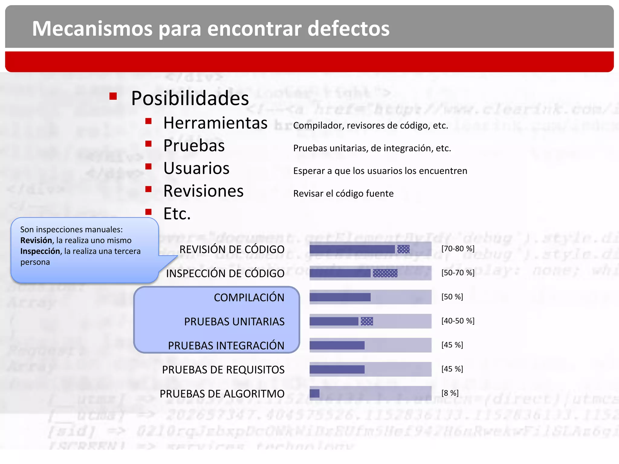 Mecanismos para encontrar defectos

                         Posibilidades
                                        Herramientas            Compilador, revisores de código, etc.

                                        Pruebas                 Pruebas unitarias, de integración, etc.

                                        Usuarios                Esperar a que los usuarios los encuentren

                                        Revisiones              Revisar el código fuente

                                        Etc.
Son inspecciones manuales:
Revisión, la realiza uno mismo
Inspección, la realiza una tercera          REVISIÓN DE CÓDIGO                                       [70-80 %]
persona
                                          INSPECCIÓN DE CÓDIGO                                       [50-70 %]


                                                  COMPILACIÓN                                        [50 %]


                                             PRUEBAS UNITARIAS                                       [40-50 %]


                                          PRUEBAS INTEGRACIÓN                                        [45 %]


                                         PRUEBAS DE REQUISITOS                                       [45 %]


                                         PRUEBAS DE ALGORITMO                                        [8 %]
 
