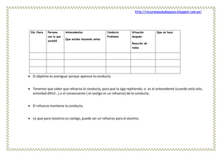 http://recursosauladeapoyo.blogspot.com.es/
Día /hora Persona
con la que
sucedió
Antecedentes
Que estaba haciendo antes
Conducta
Problema
Situación
después
Reacción de
todos
Que se hace
 El objetivo es averiguar porque aparece la conducta.
 Tenemos que saber que refuerza la conducta, para que la siga repitiendo, si es el antecedente (cuando está solo,
actividad difícil...) o el consecuente ( el castigo es un refuerzo) de la conducta.
 El refuerzo mantiene la conducta.
 Lo que para nosotros es castigo, puede ser un refuerzo para el alumno.
 