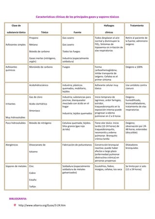 Características clínicas de los principales gases y vapores tóxicos
Clase de

Hallazgos

substancia tóxica

Tóxico

Fuente

Propano

Todos los fuegos

clínicos

Industria (especialmente
soldadura)

Monóxido de carbono

Todos desplazan al aire
normal y disminuyen la
FIO2. Síntomas de
hipoxemia sin irritación de
vías respiratorias

Retire al paciente de
la fuente; administre
oxígeno

Fuegos

Forma
carboxihemoglobina;
inhibe transporte de
oxígeno. Cefalea es el
primer síntoma

Oxígeno a 100%

Acidohidrociánico

Industria; plásticos
quemados, mobiliario,
tejidos

Asfixiante celular muy
tóxico

Use antídoto contra
cianuro

Gas de cloro
Irritantes

Gas casero

Gases inertes (nitrógeno,
argón)
Asfixiantes
químicos

Metano
Bióxido de carbono

Asfixiantes simples

Gas casero

Tratamiento

Industria; substancias para
piscinas, blanqueador
mezclado con ácido en el
hogar

Inicio temprano de
lagrimeo, ardor faríngeo,
estridor,
traqueobronquitis en la
exposición intensa puede
progresar a edema
pulmonar en 2 a 6 horas

Oxígeno
humedificado,
broncodilatadores,
tratamiento de vías
respiratorias

Acido clorhídrico
Amoniaco

Industria; tejidos quemados
Muy hidrosolubles
Poco hidrosolubles

Bióxido de nitrógeno

Celulosa quemada; tejidos.
Silos granos (gas rojo
ácrido)

Tiene olor dulce. Inicio
tardío (12-24 horas) de
traqueobronquitis,
neomonitis y edema
pulmonar. Bronquitis
crónica tardía

Oxígeno;
observación por 2448 horas; esteroides
(discutible)

Alergénicos

Diisocianato de

Fabricación de poliuretanos

Constricción bronquial
reactiva; puede haber
efectos a largo plazo
(enfermedad pulmonar
obstructiva crónica) en
personas propensas

Dilatadores
bronquiales

Soldadura (especialmente
soldadura de metales
galvanizados)

Escalofríos, fiebre,
mialgias, cefalea, tos seca

Se limita por sí solo
(12 a 24 horas)

tolueno

Vapores de metales

Cinc
Cobre
Estaño
Teflón

BIBLIOGRAFIA:
http://www.aibarra.org/Guias/3-24.htm

 