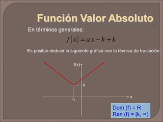 En términos generales:  h k Dom (f) = R Ran (f) = [k,  ∞) Es posible deducir la siguiente gráfica con la técnica de traslación: x f(x) 