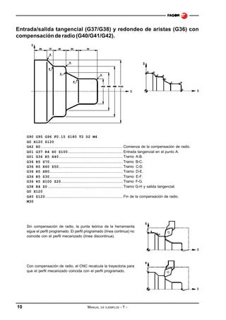 Entrada/salida tangencial (G37/G38) y redondeo de aristas (G36) con
compensación de radio (G40/G41/G42).

G90 G95 G96 F0.15 S180 T2 D2 M4
G0 X120 Z120
G42 X0 ........................................................................ Comienza de la compensación de radio.
G01 G37 R4 X0 Z100 ................................................ Entrada tangencial en el punto A.
G01 G36 R5 X40 ........................................................ Tramo A-B.
G36 R5 Z70 ................................................................ Tramo B-C.
G36 R5 X60 Z50 ........................................................ Tramo C-D.
G36 R5 X80 ................................................................ Tramo D-E.
G36 R5 Z30 ................................................................ Tramo E-F.
G36 R5 X100 Z20 ...................................................... Tramo F-G.
G38 R4 Z0 .................................................................. Tramo G-H y salida tangencial.
G0 X120
G40 Z120 .................................................................... Fin de la compensación de radio.
M30

Sin compensación de radio, la punta teórica de la herramienta
sigue el perfil programado. El perfil programado (línea continua) no
coincide con el perfil mecanizado (línea discontinua).

Con compensación de radio, el CNC recalcula la trayectoria para
que el perfil mecanizado coincida con el perfil programado.

10

MANUAL

DE EJEMPLOS

-T-

 