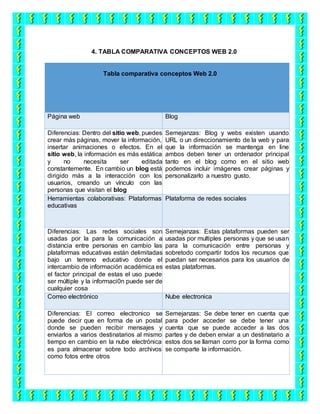 4. TABLA COMPARATIVA CONCEPTOS WEB 2.0
Tabla comparativa conceptos Web 2.0
Página web Blog
Diferencias: Dentro del sitio web, puedes
crear más páginas, mover la información,
insertar animaciones o efectos. En el
sitio web, la información es más estática
y no necesita ser editada
constantemente. En cambio un blog está
dirigido más a la interacción con los
usuarios, creando un vínculo con las
personas que visitan el blog
Semejanzas: Blog y webs existen usando
URL o un direccionamiento de la web y para
que la información se mantenga en line
ambos deben tener un ordenador principal
tanto en el blog como en el sitio web
podemos incluir imágenes crear páginas y
personalizarlo a nuestro gusto.
Herramientas colaborativas: Plataformas
educativas
Plataforma de redes sociales
Diferencias: Las redes sociales son
usadas por la para la comunicación a
distancia entre personas en cambio las
plataformas educativas están delimitadas
bajo un terreno educativo donde el
intercambio de información académica es
el factor principal de estas el uso puede
ser múltiple y la informaci0n puede ser de
cualquier cosa
Semejanzas: Estas plataformas pueden ser
usadas por multiples personas y que se usan
para la comunicación entre personas y
sobretodo compartir todos los recursos que
puedan ser necesarios para los usuarios de
estas plataformas.
Correo electrónico Nube electronica
Diferencias: El correo electronico se
puede decir que en forma de un postal
donde se pueden recibir mensajes y
enviarlos a varios destinatarios al mismo
tiempo en cambio en la nube electrónica
es para almacenar sobre todo archivos
como fotos entre otros
Semejanzas: Se debe tener en cuenta que
para poder acceder se debe tener una
cuenta que se puede acceder a las dos
partes y de deben enviar a un destinatario a
estos dos se llaman corro por la forma como
se comparte la información.
 