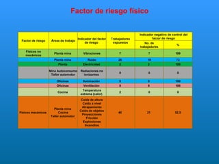Factor de riesgo físico Factor de riesgo Áreas de trabajo Indicador del factor de riesgo  Trabajadores expuestos Indicador negativo de control del factor de riesgo No. de trabajadores % Físicos no mecánicos Planta mina  Vibraciones 7  7 100 Planta mina  Ruido 26  19 73 Planta  Electricidad  2  2  100 Mina Autoconsumo Taller automotor Radiaciones no ionizantes  8  0 0 Oficinas  Iluminación  9  9  100 Oficinas  Ventilación  9  9  100 Cocina  Temperatura extrema (calor)  2  0 0 Físicos mecánicos  Planta mina  Cocina Taller automotor  Caída de altura Caída a nivel Atrapamiento Caída de objetos Proyecciones Fricción Explosiones Incendios 40  21  52,5 