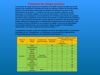 Los factores de riesgo químicos se muestran en la tabla 2, donde se halló que los 86 obreros que constituyen la plantilla del centro se exponen al polvo del mineral zeolita, debido al funcionamiento inadecuado del sistema de extracción de polvo o des polvorización de la planta, y a salideros de polvo por equipos y tuberías, lo cual representa un indicador negativo de control de dicho factor. Carecían de filtros o mascarillas para proteger las vías respiratorias los 35 obreros que laboran en puestos que tienen mayor exposición al polvo (áreas de la planta y mantenimiento de la planta) y 12 no lo usan de forma permanente, aunque poseen la protección personal (área mina). Existen además 39 trabajadores no relacionados directamente con la producción, que se exponen al polvo industrial en sus puestos de trabajo a causa de las dificultades mencionadas anteriormente, por lo que tienen riesgo de padecer enfermedades respiratorias y de origen ocupacional (neumoconiosis).  9,10   La exposición al plomo, como otro indicador del factor de riesgo químico, se encuentra controlado en los 2 trabajadores, y se efectuaron los exámenes de coproporfirina correspondientes para prevenir una intoxicación (saturnismo).  8,9  Factores de riesgo químico Factor de riesgo Áreas de trabajo Indicador del factor de riesgo  Trabajadores expuestos Indicador negativo de control del factor de riesgo No. de trabajadores % Químico  Planta Polvo del mineral zeolita 29 29 100 Mantenimiento de planta 6 6 100 Mina 12 12 100 Oficinas 9 9 100 Servicios generales 12 12 100 Abastecimiento 3 3 100 Taller automotor 8 8 100 Autoconsumo  3 3 100 Cocina  4 4 100   Taller automotor Plomo  2 0 0 