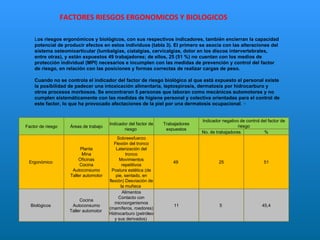 L os riesgos ergonómicos y biológicos, con sus respectivos indicadores, también encierran la capacidad potencial de producir efectos en estos individuos (tabla 3). El primero se asocia con las alteraciones del sistema osteomioarticular (lumbalgias, ciatalgias, cervicalgias, dolor en los discos intervertebrales, entre otras), y están expuestos 49 trabajadores; de ellos, 25 (51 %) no cuentan con los medios de protección individual (MPI) necesarios e incumplen con las medidas de prevención y control del factor de riesgo, en relación con las posiciones y formas correctas de realizar cargas de peso. Cuando no se controla el indicador del factor de riesgo biológico al que está expuesto el personal existe la posibilidad de padecer una intoxicación alimentaria, leptospirosis, dermatosis por hidrocarburo y otros procesos morbosos. Se encontraron 5 personas que laboran como mecánicos automotores y no cumplen sistemáticamente con las medidas de higiene personal y colectiva orientadas para el control de este factor, lo que ha provocado afectaciones de la piel por una dermatosis ocupacional .  11  FACTORES RIESGOS ERGONOMICOS Y BIOLOGICOS Factor de riesgo Áreas de trabajo Indicador del factor de riesgo  Trabajadores expuestos Indicador negativo de control del factor de riesgo No. de trabajadores % Ergonómico  Planta Mina Oficinas Cocina Autoconsumo Taller automotor Sobreesfuerzo Flexión del tronco Laterización del tronco Movimientos repetitivos Postura estética (de pie, sentado, en flexión) Desviación de la muñeca  49  25 51 Biológicos  Cocina Autoconsumo Taller automotor  Alimentos Contacto con microorganismos (mamíferos, roedores) Hidrocarburo (petróleo y sus derivados)  11 5  45,4 