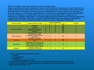 Nota: Un trabajador puede estar expuesto a más de un riesgo laboral. Luego se procedió a efectuar la valoración de cada uno de los factores de riesgo, para lo cual se determinó su grado de peligrosidad y la prioridad de intervención, en dependencia del valor obtenido. Dentro de los factores de riesgo físicos no mecánicos, el de mayor grado de peligrosidad fue el ruido, y dentro de los químicos, el polvo del mineral, con 1 000 puntos respectivamente. A continuación le correspondió el factor de riesgo físico mecánico con 800 puntos. La electricidad ocupó una tercera prioridad (500 puntos), seguida por los ergonómicos y biológicos (400 puntos). La quinta prioridad fue para las radiaciones no ionizantes (300 puntos), y después las vibraciones, iluminación y ventilación deficiente (250 puntos). Sin embargo, la temperatura extrema (calor), así como la exposición al plomo, tuvieron una menor peligrosidad (150 puntos)  .  Grado de peligrosidad de los factores de riesgo            Leyenda:          C: Consecuencias.          E: Exposición.          P: Ponderación del grado de control. Posteriormente, se localizaron en el plano físico de la empresa los diferentes indicadores de los factores de riesgo, donde se asignó un símbolo para cada uno, mediante el cual se ofrece una visión global de los riesgos laborales existentes en ella   Factores de riesgo  Indicador del factor de riesgo Grado de peligrosidad  Prioridad C  E  P  Total  Físicos no mecánicos Vibraciones Ruido Electricidad Radiaciones no ionizantes Iluminación y ventilación deficiente. Temperatura extrema (calor) 5 10 10 10 5 5  5 10 5 5 5 5  10 10 10 6 10 6  250 1000 500 300 250 150  6 1 3 5 6 7 Físicos mecánicos Caída de altura o a nivel, atrapamiento, caída de objetos y proyecciones. Explosiones e incendios.  10  10  8  800 2 Químicos  Polvo del mineral zeolita. Plomo  10 5  10 5  10 6  1000 150 1 7 Ergonómicos Sobreesfuerzo, flexión del tronco, torsión del tronco, laterización del tronco, movimientos repetitivos y postura estética de pie o sentado. 5  10 8  400 4 Biológicos  Alimentos, contactos con microorganismos Hidrocarburo  5  10 8  400 4 