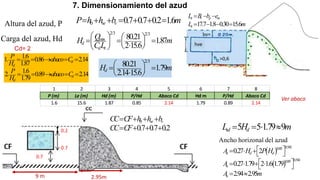 Altura del azud, P
7. Dimensionamiento del azud
0 0.7 0.7 0.2 1.6
ve v
P h h b m
      
Carga del azud, Hd
2/3 2/3
m
ax 80.21 1.87
2 15.6
d
d e
Q
H m
C L
   
  
   

 
 
Cd= 2
1.6
1. 0.86 2.14
1.87
1.6
2. 0.89 2.14
1.79
d
d
d
d
P abaco C
H
P abaco C
H
    
    
2/3
80.21 1.79
2.14 15.6
d
H m
 
 
 

 
1 2 3 4 5 6 7 8
P (m) Le (m) Hd (m) P/Hd Abaco Cd Hd m P/Hd Abaco Cd
1.6 15.6 1.87 0.85 2.14 1.79 0.89 2.14
0
0.7 0.7 0.2
ve v
CC CF h h b
CC CF
   
   
17.7 1.8 0.30 15.6
e r p m
e
L B b e
L m
  
   
0.7
0.7
0.2
Ver abaco
2.95m
Ancho horizonal del azud
 
 
0.541
0.85
0.541
0.85
0.27 2
0.27 1.79 2 1.6 1.79
2.94 2.95
a d d
a
a
A H P H
A
A m
 
   
 
   
 
 
5 51.79 9
sd d
L H m
   
9 m
 