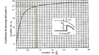 Coeficiente
de
descarga
del
azud,
C
d 2.14
2.14
 