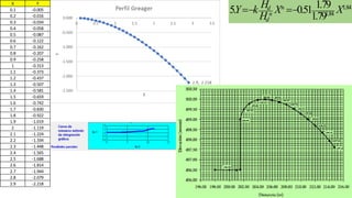 X Y
0.1 -0.005
0.2 -0.016
0.3 -0.034
0.4 -0.058
0.5 -0.087
0.6 -0.122
0.7 -0.162
0.8 -0.207
0.9 -0.258
1 -0.313
1.1 -0.373
1.2 -0.437
1.3 -0.507
1.4 -0.581
1.5 -0.659
1.6 -0.742
1.7 -0.830
1.8 -0.922
1.9 -1.019
2 -1.119
2.1 -1.224
2.2 -1.334
2.3 -1.448
2.4 -1.565
2.5 -1.688
2.6 -1.814
2.7 -1.944
2.8 -2.079
2.9 -2.218
1.84
1.84
1.79
5. 0.51
1.79
n
d
n
d
H
Y k X X
H
 
 