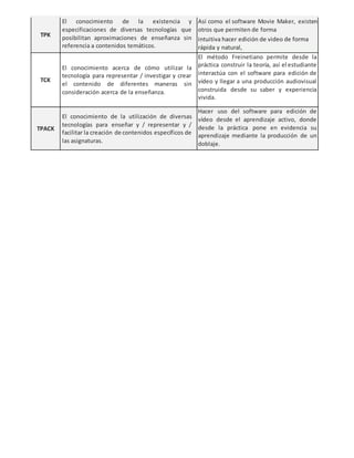 TPK
El conocimiento de la existencia y
especificaciones de diversas tecnologías que
posibilitan aproximaciones de enseñanza sin
referencia a contenidos temáticos.
Así como el software Movie Maker, existen
otros que permiten de forma
intuitiva hacer edición de video de forma
rápida y natural,
TCK
El conocimiento acerca de cómo utilizar la
tecnología para representar / investigar y crear
el contenido de diferentes maneras sin
consideración acerca de la enseñanza.
El método Freinetiano permite desde la
práctica construir la teoría, así el estudiante
interactúa con el software para edición de
vídeo y llegar a una producción audiovisual
construida desde su saber y experiencia
vivida.
TPACK
El conocimiento de la utilización de diversas
tecnologías para enseñar y / representar y /
facilitar la creación de contenidos específicos de
las asignaturas.
Hacer uso del software para edición de
vídeo desde el aprendizaje activo, donde
desde la práctica pone en evidencia su
aprendizaje mediante la producción de un
doblaje.
 