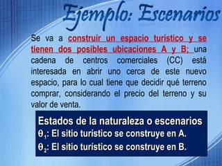 Se va a construir un espacio turístico y se 
tienen dos posibles ubicaciones A y B; una 
cadena de centros comerciales (CC) está 
interesada en abrir uno cerca de este nuevo 
espacio, para lo cual tiene que decidir qué terreno 
comprar, considerando el precio del terreno y su 
valor de venta. 
EEssttaaddooss ddee llaa nnaattuurraalleezzaa oo eesscceennaarriiooss 
q11:: EEll ssiittiioo ttuurrííssttiiccoo ssee ccoonnssttrruuyyee eenn AA.. 
q22:: EEll ssiittiioo ttuurrííssttiiccoo ssee ccoonnssttrruuyyee eenn BB.. 
 