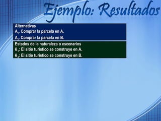 AAlltteerrnnaattiivvaass 
AA11.. CCoommpprraarr llaa ppaarrcceellaa eenn AA.. 
AA22.. CCoommpprraarr llaa ppaarrcceellaa eenn BB.. 
EEssttaaddooss ddee llaa nnaattuurraalleezzaa oo eesscceennaarriiooss 
q11:: EEll ssiittiioo ttuurrííssttiiccoo ssee ccoonnssttrruuyyee eenn AA.. 
q22:: EEll ssiittiioo ttuurrííssttiiccoo ssee ccoonnssttrruuyyee eenn BB.. 
 