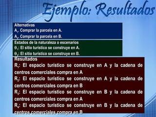 AAlltteerrnnaattiivvaass 
AA11.. CCoommpprraarr llaa ppaarrcceellaa eenn AA.. 
AA22.. CCoommpprraarr llaa ppaarrcceellaa eenn BB.. 
EEssttaaddooss ddee llaa nnaattuurraalleezzaa oo eesscceennaarriiooss 
q11:: EEll ssiittiioo ttuurrííssttiiccoo ssee ccoonnssttrruuyyee eenn AA.. 
q22:: EEll ssiittiioo ttuurrííssttiiccoo ssee ccoonnssttrruuyyee eenn BB.. 
RReessuullttaaddooss 
RR11:: EEll eessppaacciioo ttuurrííssttiiccoo ssee ccoonnssttrruuyyee eenn AA yy llaa ccaaddeennaa ddee 
cceennttrrooss ccoommeerrcciiaalleess ccoommpprraa eenn AA 
RR22:: EEll eessppaacciioo ttuurrííssttiiccoo ssee ccoonnssttrruuyyee eenn AA yy llaa ccaaddeennaa ddee 
cceennttrrooss ccoommeerrcciiaalleess ccoommpprraa eenn BB 
RR33:: EEll eessppaacciioo ttuurrííssttiiccoo ssee ccoonnssttrruuyyee eenn BB yy llaa ccaaddeennaa ddee 
cceennttrrooss ccoommeerrcciiaalleess ccoommpprraa eenn AA 
RR44:: EEll eessppaacciioo ttuurrííssttiiccoo ssee ccoonnssttrruuyyee eenn BB yy llaa ccaaddeennaa ddee 
cceennttrrooss ccoommeerrcciiaalleess ccoommpprraa eenn BB 
 