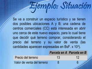 Se va a construir un espacio turístico y se tienen 
dos posibles ubicaciones A y B; una cadena de 
centros comerciales (CC) está interesada en abrir 
uno cerca de este nuevo espacio, para lo cual tiene 
que decidir qué terreno comprar, considerando el 
precio del terreno y su valor de venta (las 
cantidades aparecen expresadas en BsF. x 104). 
Parcela en A Parcela en B 
Precio del terreno 13 12 
Valor de venta del terreno 8 6 
 