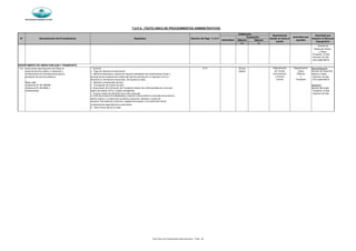 Municipalidad de Magdalena del Mar
Silencio Silencio
(+) (-)
SECRETARÍA GENERAL
Derecho de Pago % U.I.T
Evaluación
Denominación del Procedimiento Requisitos
Autoridad que
aprueba
Calificación
N°
Autoridad que
resuelve el Recurso
Impugnativo
Dependencia
donde se inicia el
tramite
Automático
T.U.P.A. (TEXTO UNICO DE PROCEDIMIENTOS ADMINISTRATIVOS)
Gerente de
Desarrollo Urbano
y Obras
- Presentar 15 días
- Resolver 30 días
- Doc.sustentatorio
9.01 Autorización para Ejecución de Obras en 1. Solicitud 8.19 30 días Departamento Departamento Reconsideración:
áreas de dominio público o instalación y 2. Pago por derecho de autorización hábiles de Trámite Obras Gerente de Desarrollo
mantenimiento de infraestructuras para la 3. Memoria Descriptiva y planos de ubicación detallando las caracteristicas físicas y Documentario Públicas Urbano y Obras
prestación de servicios públicos técnicas de las instalaciones materia del trámite suscritos por un ingeniero civil y/o y Archivo y - Resolver 30 dias
electrónico o de telecomunicaciones ( de acuerdo al caso) . Central Transporte - Doc.sustentatorio
Base Legal 4. Metrado y presupuesto de obra
Ordenanza Nº 467-MDMM 5. Cronograma de avance de obra Apelación:
Ordenanza Nº 203-MML y 6. Autorización de la Dirección de Transporte Urbano de la Municipalidad de Lima para Gerente Municipal
modificatorias desvío de tránsito (GTU), cuando corresponda - Presentar 15 dias
7. Croquis o plano de ubicación de la obra a ejecutar - Resolver 30 dias
8. Carta de compromiso obligándose a reponer el área pública involucrada de acuerdo al
diseño original y a indemnizar los daños y perjuicios, lesiones o muerte de
personas derivadas de omisiones, negligencias propias o incumplimiento de las
condiciones de seguridad de la autorización.
9. Carta Fianza (de ser el caso)
DEPARTAMENTO DE OBRAS PUBLICAS Y TRANSPORTE
Texto Único de Procedimientos Administrativos - TUPA - 20
 