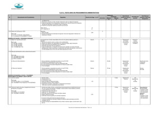 Municipalidad de Magdalena del Mar
Silencio Silencio
(+) (-)
SECRETARÍA GENERAL
Derecho de Pago % U.I.T
Evaluación
Denominación del Procedimiento Requisitos
Autoridad que
aprueba
Calificación
N°
Autoridad que
resuelve el Recurso
Impugnativo
Dependencia
donde se inicia el
tramite
Automático
T.U.P.A. (TEXTO UNICO DE PROCEDIMIENTOS ADMINISTRATIVOS)
en Defensa Civil
3. Declaración Jurada de no haber realizado modificación alguna al objeto de inspección
4. Cartilla de Seguridad, Plan de Seguridad en Defensa Civil o copia de Planes de Contingencia
debidamente aprobados y actualizados, según corresponda
5. Presentar los Protocolos vigentes de acuerdo al giro del local
Hasta 100 m2 12
de 101 hasta 500 m2 4.1
10.03 Duplica de Certificado de ITSDC Requisitos X
1 Recibo de pago 0.58
Base Legal 2. Solicitud de duplicado de Certificado de Inspección Técnica de Seguridad en Defensa Civil
Art. 37º D.S. Nº 066-2007- PCM (05/08/07) (Distribucion Gratuita)
Art. 18º Ordenanza Nº 325-MDMM (21/12/2007)
11.01 Registro de vigilantes particulares Las agrupaciones vecinales responsables del servicio de vigilancia deberán presentar lo Gratuito X Departamento Gerente de
siguiente: de Trámite Control
Base Legal 1 Nombre de la persona natural o jurídica y de su representante Documentario y Seguridad
Ord. 690-MML (16/09/04) 2 Relación de vigilantes, los cuales deberán ser mayores de edad y aptos físicamente y Archivo Ciudadana
Ord. 744-MML (07/02/05) 3 Copia del documento de identidad de (los) vigilantes (s) Central
Ord. 781-MML (28/05/05) 4 Certificado domiciliario del (los) vigilante (s)
Ord. 172-MDMM (08/11/04) 5 Cuadro de distribución y cronograma de horarios de los vigilantes, que serán renovados
periódicamente Cada vez que haya un cambio dentro del cuadro de vigilantes, se comunicará
a la Municipalidad dentro de los tres días hábiles siguientes del cambio
11.02 Recursos administrativos contra resoluciones de sanción
Base Legal
Ord. 182-MDMM (05/01/2005)
Ord. 268-MDMM (08/07/2006)
Ley 27444 (11/04/2001)
a) Recurso de Reconsideración 1. Escrito sustentado y presentado de acuerdo a la Ley Nº 27444 Gratuito 30 días Departamento Gerente de Control
2. Acreditación de represententes, de ser el caso de Trámite y Seguridad
a) En caso de personas jurídicas, poder del representante legal Documentario Ciudadana
b) En caso de personas naturales, designación en el escrito y poder simple y Archivo
3. Firma de abogado Central
b) Recurso de Apelación 1. Escrito sustentado y presentado de acuerdo a la Ley Nº 27444 Gratuito 30 días Departamento Gerente
2. Acreditación de represententes, de ser el caso de Trámite Municipal
a) En caso de personas jurídicas, poder del representante legal Documentario
b) En caso de personas naturales, designación en el escrito y poder simple y Archivo
3. Firma de abogado Central
12.01 Carné de sanidad 1. Solicitud verbal 10 días Departamento Jefe
2. Fotocopia del D.N.I Tesoreria Departamento
Base Legal 3. 01 foto tamaño carnet de
Ley 27972 Art. 80 Inc. 3 y 5 (27/05/2003) 4. Recibo de pago por derecho de trámite 1.00 Sanidad
Ord. 135-MDMM Primera Disposición Final (30/06/2003) 5. Someterse al examen médico respectivo
6. Capacitación de higiene, conservación y manipulación de alimentos
(Solo para el caso de manipuladores de alimentos).
12.02 Trámite de registro de canes y otorgamiento de licencia 1 Solicitud que indique nombre y carácteristicas físicas que permitan la identificación del can 10 Días Departamento Jefe Reconsideración:
de tenencia y circulación así como nombre del propietario o poseedor, número de DNI, número telefónico, domicilio de Trámite Departamento Jefe de Sanidad
y correo electrónico si lo tuviera Documentario de - Presentar 15 días
Base Legal: 2 Fotografía de cuerpo entero del can y Archivo Sanidad - Resolver 30 días
Ley 27596 Art. 10 (14/12/2001) 3 Copia del D N I del propietario Central - Doc.sustentatorio
Ord. 138-MDMM (12/09/2003) 4 Certificado veterinario de vacunación antirrabica vigente Apelación:
5 Pago por derecho de trámite 0.50 Gerente
6 Certificado de salud expedido por autoridad competente - Presentar 15 días
- Resolver 30 días
* En caso de canes potencialmente peligrosos adicionar: - Doc.sustentatorio
7 Constancia expedida por psicologo colegiado acreditando aptitud psicológica del dueño
o poseedor del can
8 Contrato de seguro de responsabilidad civil por daños a terceros vigente durante toda la vida
del can
GERENCIA DE DESARROLLO SOCIAL Y ECONÓMICO
GERENCIA DE CONTROL Y SEGURIDAD CIUDADANA
DEPARTAMENTO DE SANIDAD Y ADULTO MAYOR
Texto Único de Procedimientos Administrativos - TUPA - 26
 