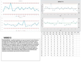 VIDEO 3
Conclusiónes: La grafica X podemos ver que en el punto 5 está al limite de
los límites de control, puede haber riesgo en el proceso en ese punto, por lo
que debe estar en observacion. las gráficas tienen escacez de ciclos , tampoco
variabilidad; aun que podemos notar una muy pequela tendencia en los puntos
8 y 12. En grafica X- S podemos observar en la gráfica que en el punto 12 está
afuera de los límites de control que no está bajo control por lo que hay un
problema ya que se debe confirmar este resultado si es necesario aplicar las
medidas correctas y adecuadamente, deben emplearse herramientas para
solucionar esta deviacion que sale de los limites de control.
 