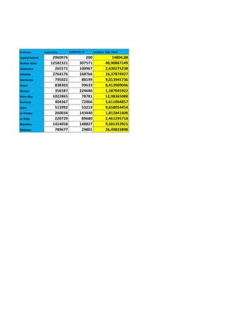 PROVINCIA

Capital federal
Buenos Aires
Calamarca
Córdoba
Corrientes
Chaco
Chubut
Entre Ríos
Formosa
Jujuy
La Pampa
La Rioja
Mendoza
Misiones

HABITANTES

2960976
12582321
265571
2764176
795021
838303
356587
1022865
404367
513992
260034
220729
1414058
789677

SUPERFICIE KM2

200
307571
100967
168766
88199
99633
224686
78781
72066
53219
143440
89680
148827
29801

DENSIDAD

hab./km2

14804,88
40,90867149
2,630275238
16,37874927
9,013945736
8,413909046
1,587045922
12,98365088
5,611064857
9,658054454
1,812841606
2,461295718
9,501353921
26,49833898

 