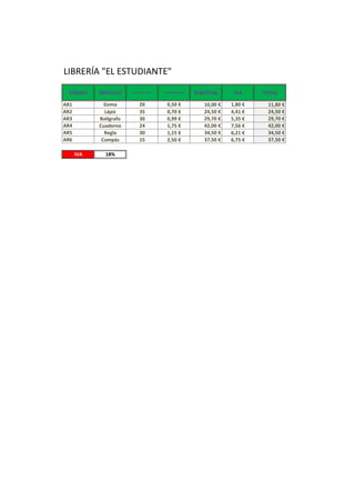 LIBRERÍA "EL ESTUDIANTE"
CÓDIGO

IVA

CANTIDAD VENDIDA

PRECIO UNITARIO

Goma
Lápiz
Bolígrafo
Cuaderno
Regla
Compás

AR1
AR2
AR3
AR4
AR5
AR6

ÁRTICULO

20
35
30
24
30
15

0,50 €
0,70 €
0,99 €
1,75 €
1,15 €
2,50 €

18%

SUBTOTAL
10,00 €
24,50 €
29,70 €
42,00 €
34,50 €
37,50 €

IVA
1,80 €
4,41 €
5,35 €
7,56 €
6,21 €
6,75 €

TOTAL
11,80 €
24,50 €
29,70 €
42,00 €
34,50 €
37,50 €

 
