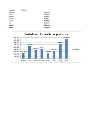 Provincia
Almería
Cádiz
Córdoba
Granada
Huelva
Jaén
Málaga
Sevilla

Población
501.761
1.105.762
761.401
808.053
454.735
648.551
1.249.290
1.705.320

Población en Andalucía por provincias
1.705.320

1.800.000
1.600.000
1.400.000

1.249.290
1.105.762

1.200.000
1.000.000

761.401 808.053

800.000
600.000

501.761

Población

648.551
454.735

400.000
200.000
0
Almería

Cádiz

Córdoba Granada Huelva

Jaén

Málaga

Sevilla

 
